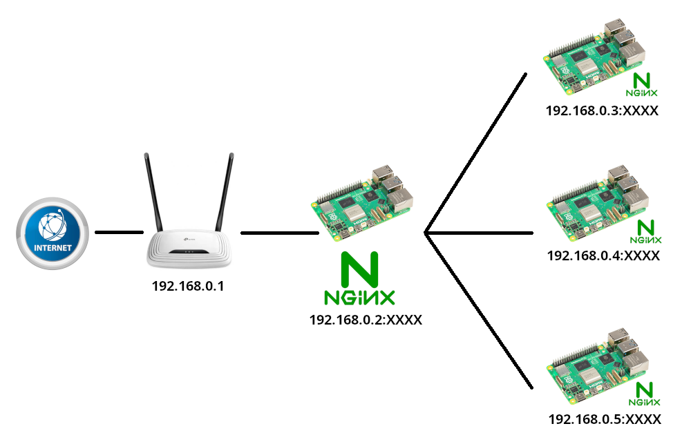 configurar servidor intermediari amb Nginx