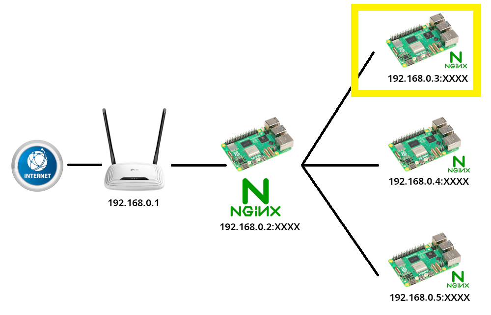 Drupal 11 en una Raspberry darrere de proxy invers Nginx