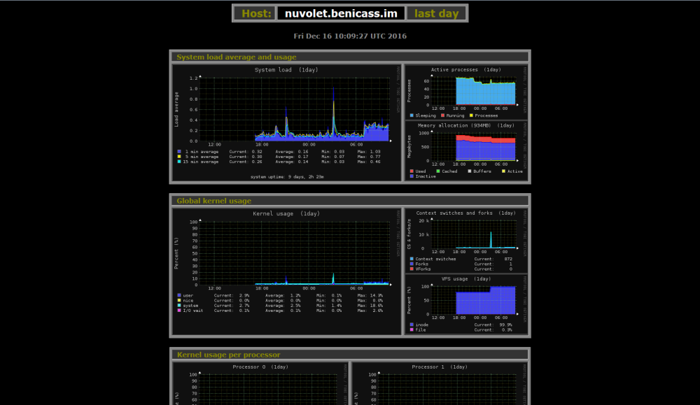 Instal·lant Monitorix a la Raspberry Pi 2 amb FreeBSD