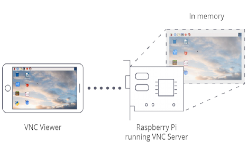 Raspberry Pi com a servidor VNC