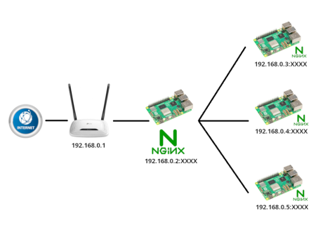 Raspberry Pi que fa de proxy invers a Nginx oferint webs amb distintes IPs i distints dominis