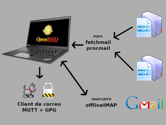 Mutt + GPG + procmail + fetchmail (amb diversos comptes POP3 SSL) + offlineImap (amb Gmail)